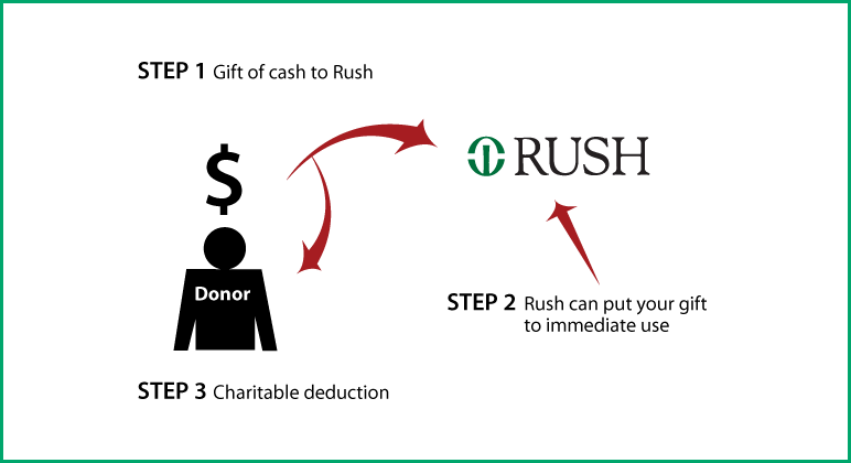 Cash, Checks, and Credit Cards Diagram. Description of image is listed below. Cash, Checks, and Credit Cards Diagram. Description of image is listed below.