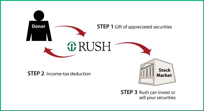 Gifts of Appreciated Securities Diagram. Description of image is listed below.