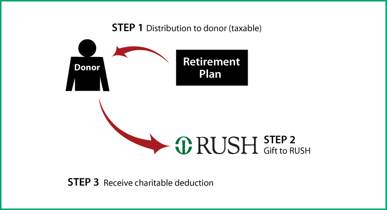 Gifts from Retirement Plans During Life Diagram. Description of image is listed below.