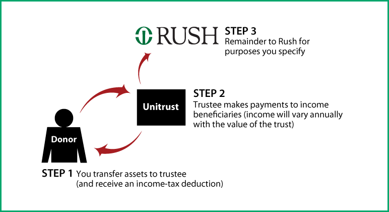 Charitable Remainder Unitrust Thumbnail